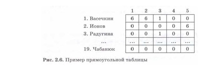 Фишка двигается по прямоугольной таблице 2х3. Прямоугольная таблица. Пример прямоугольной таблицы. Прямоугольная таблица в информатике. Прямоугольная таблица в информатике примеры.