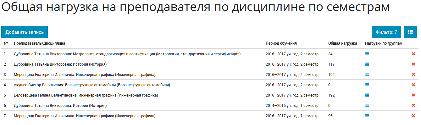 Нагрузки преподавателей по дисциплинам на семестры.